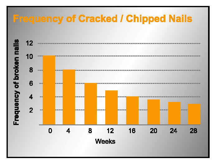 Frequency of Cracked / Chipped Nails