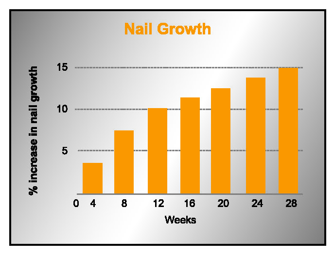 Nail Growth