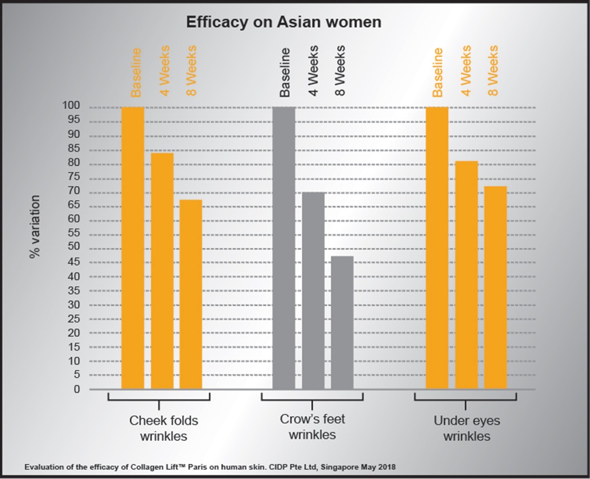Efficacy on Asian Clinical Trials
